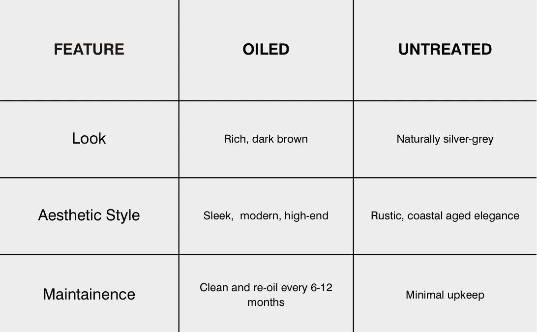 Comparison table showing the differences between oiled and untreated Ipe decking. Features include look, aesthetic style, and maintenance requirements, highlighting the rich brown finish of oiled boards versus the silver-grey patina of untreated ones.