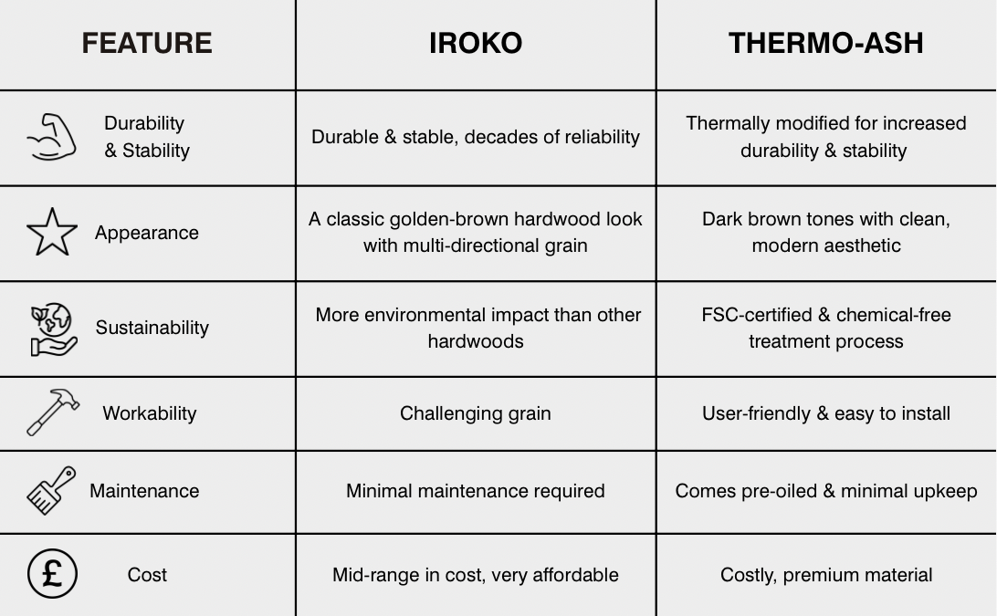 Comparison chart of Iroko vs Thermo-Ash decking features, highlighting differences in durability, appearance, sustainability, workability, maintenance, and cost, with icons representing each feature for easy visual reference.