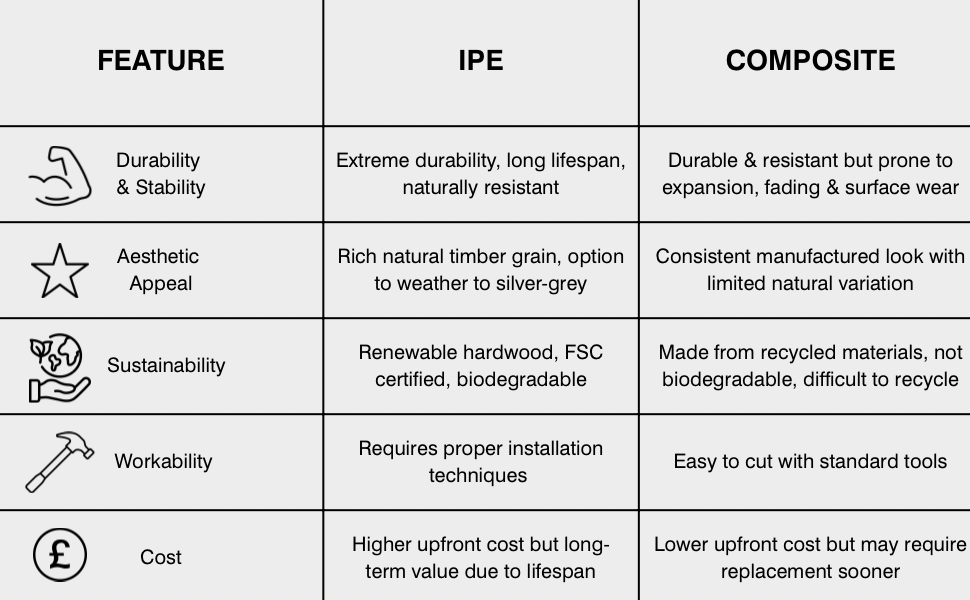 Ipe vs composite decking comparison table showing durability, cost, maintenance and sustainability differences
