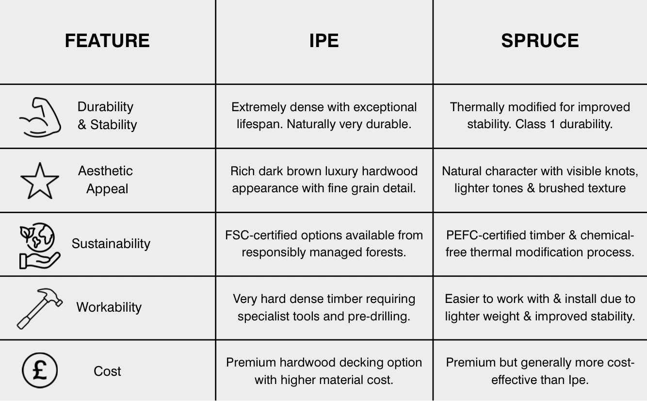 Comparison chart showing differences between Ipe decking and Thermory Spruce decking including durability, appearance, sustainability and cost