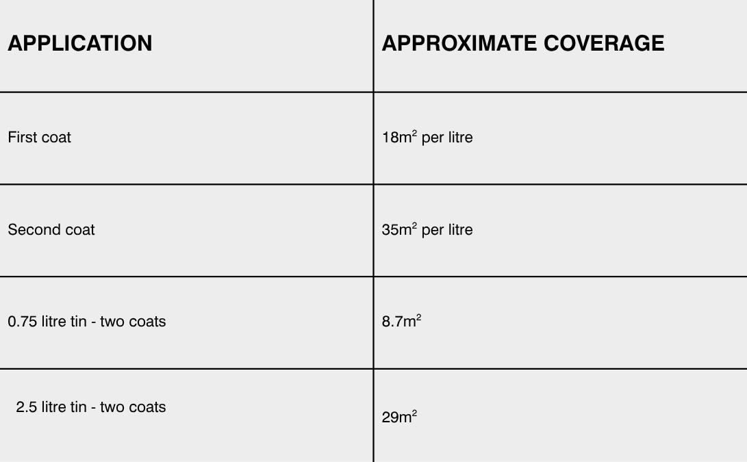     Osmo 420 UV-Protection Oil coverage guide for timber cladding showing first coat, second coat and tin coverage