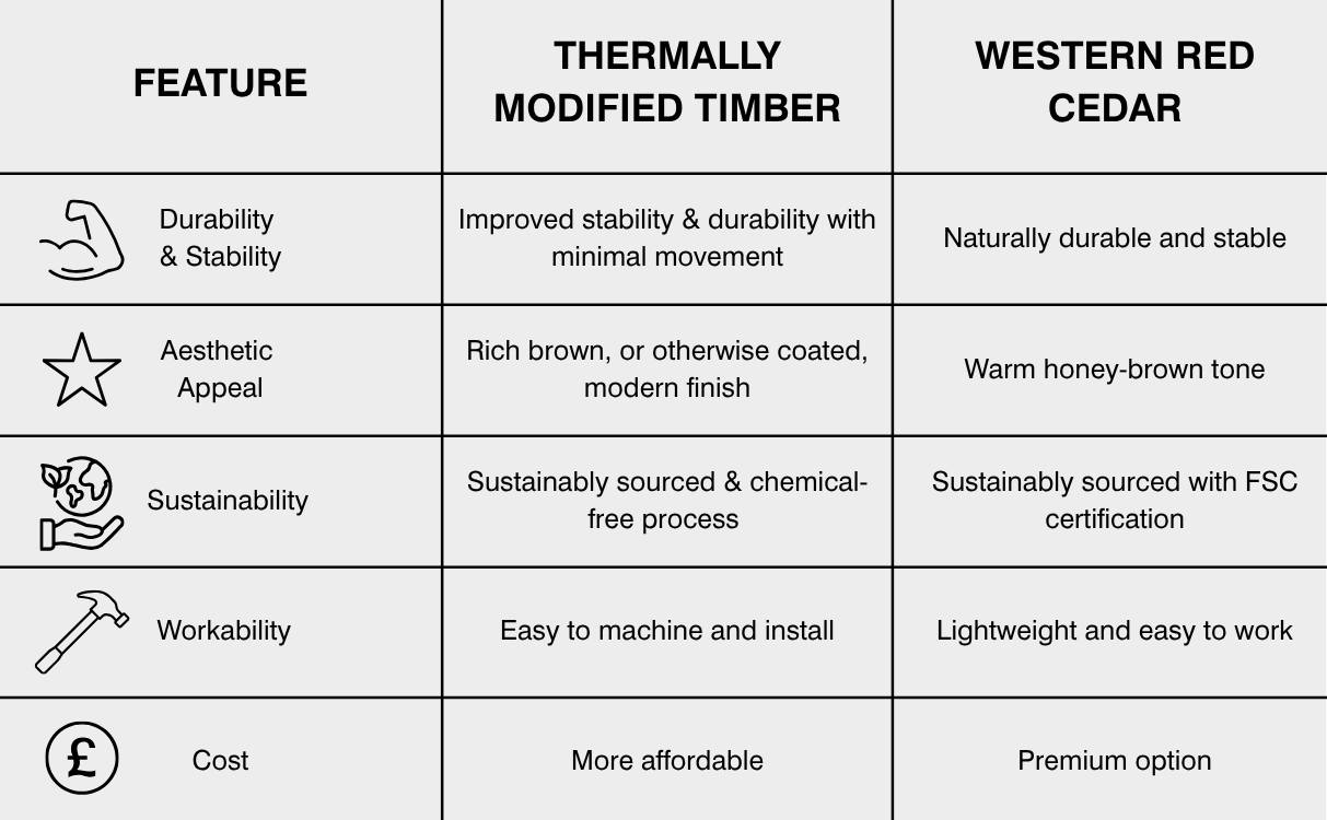 Comparison table of thermally modified timber vs Western Red Cedar cladding across durability, appearance, sustainability, workability and cost
