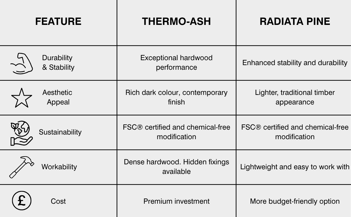 Comparison table showing the differences between Thermo-Ash and Radiata Pine cladding across durability, appearance, sustainability, workability and cost.