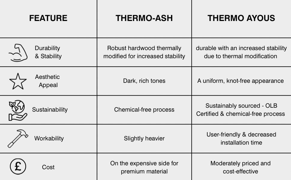 Comparison of thermo-ash and thermo ayous cladding highlighting durability, stability, sustainability, workability and cost for exterior timber cladding