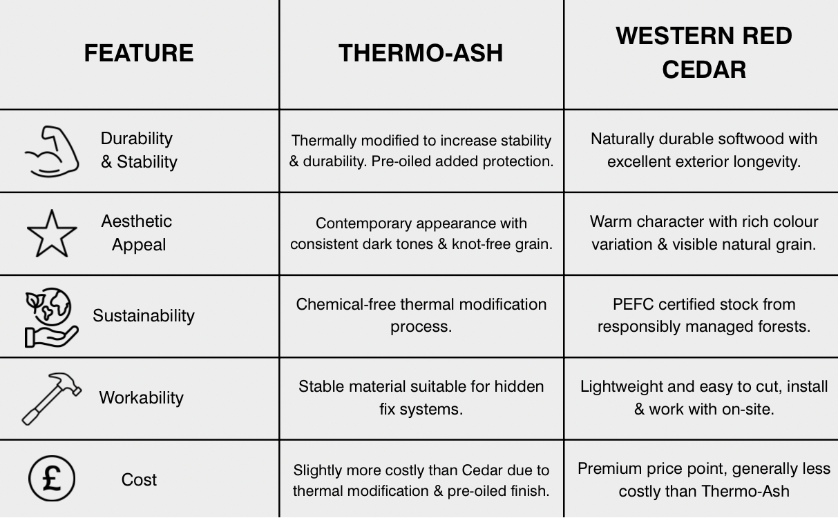  Comparison chart showing Thermo-Ash vs Western Red Cedar cladding features and benefits
