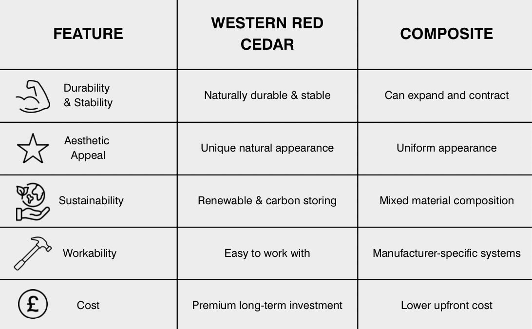 Western Red Cedar vs Composite Cladding comparison chart covering durability, aesthetic appeal, sustainability, installation and cost.